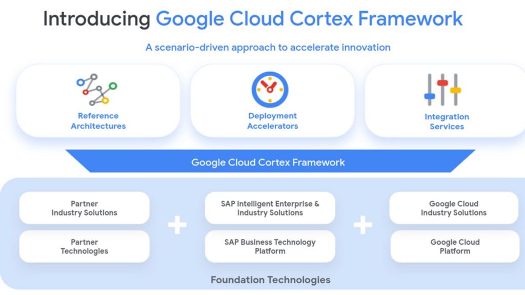 Google Cloud Cortex Framework