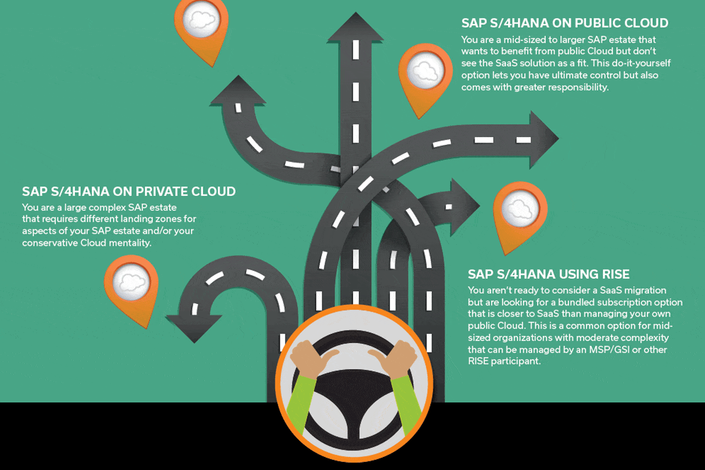 Infographic SAP on Cloud Path